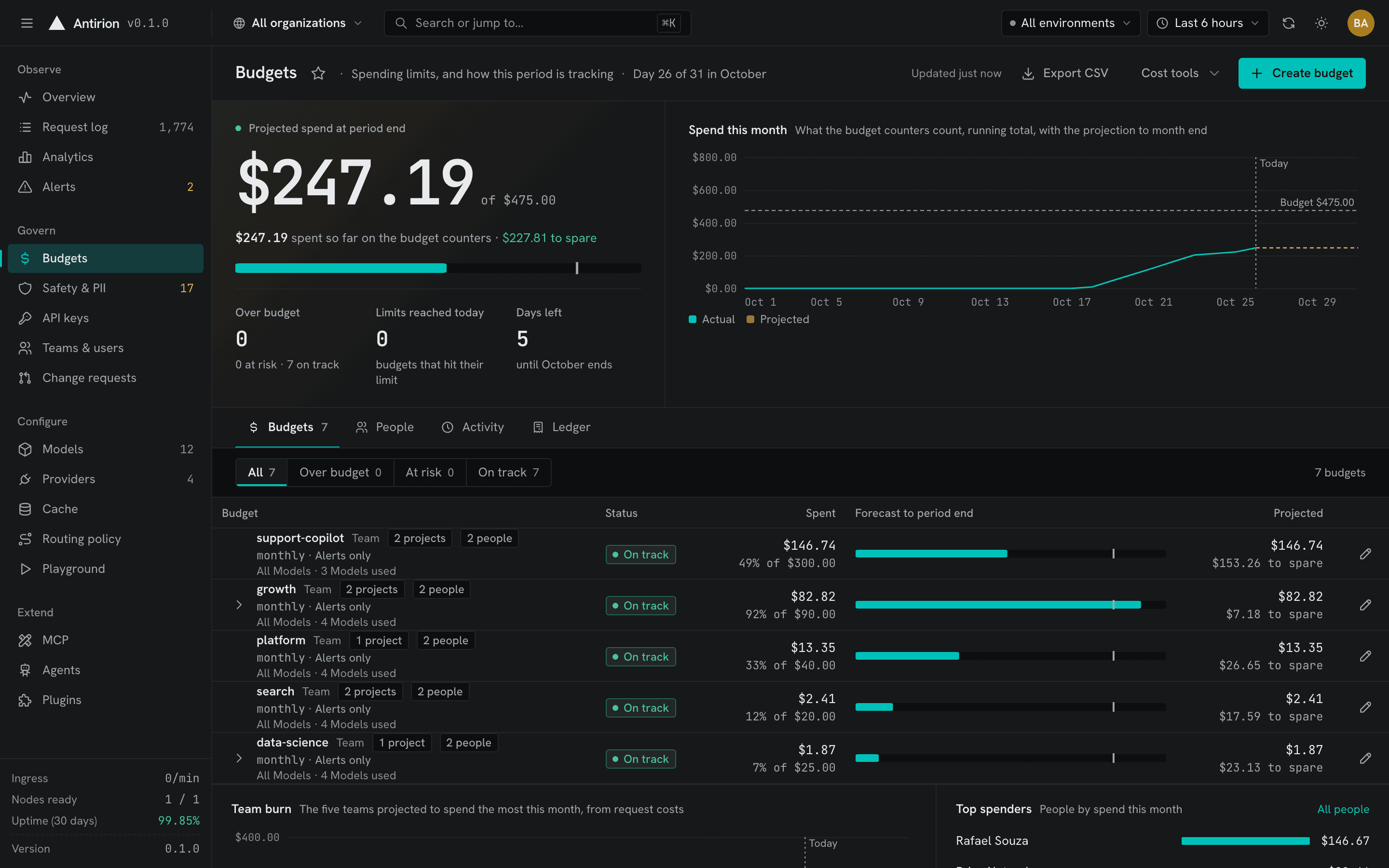 Budgets: projected spend for the month and team budgets, one of them at 91%