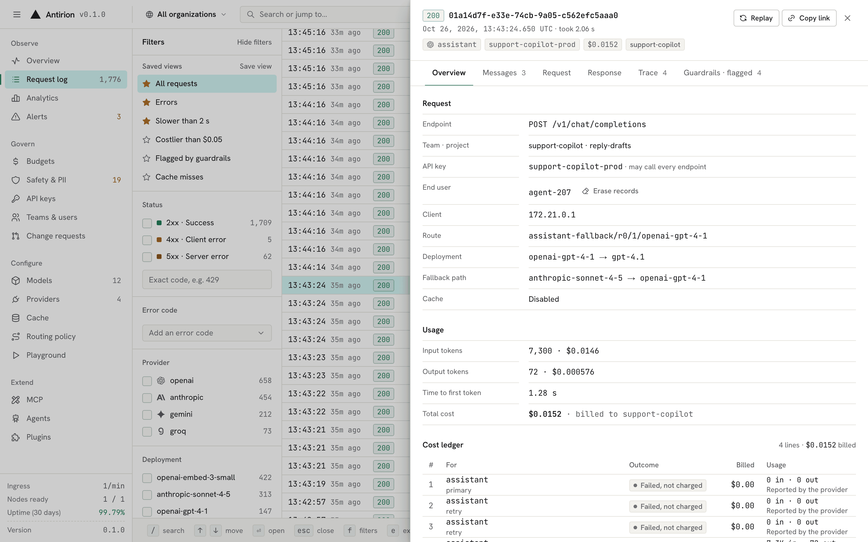 Request log with a request that retried Anthropic and fell back to OpenAI, with its route, tokens, cost ledger and guardrail results